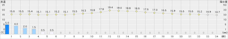 久世(>2024年10月28日)のアメダスグラフ