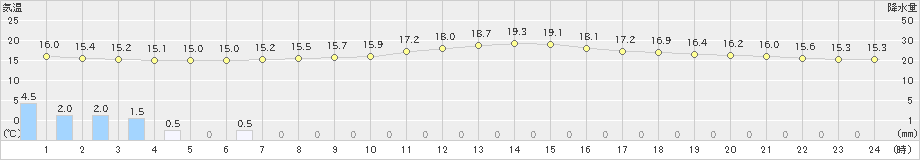 日応寺(>2024年10月28日)のアメダスグラフ