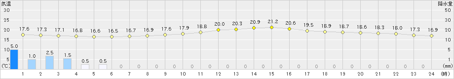 岡山(>2024年10月28日)のアメダスグラフ