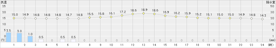 庄原(>2024年10月28日)のアメダスグラフ