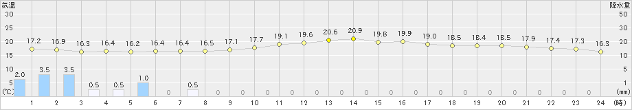 府中(>2024年10月28日)のアメダスグラフ