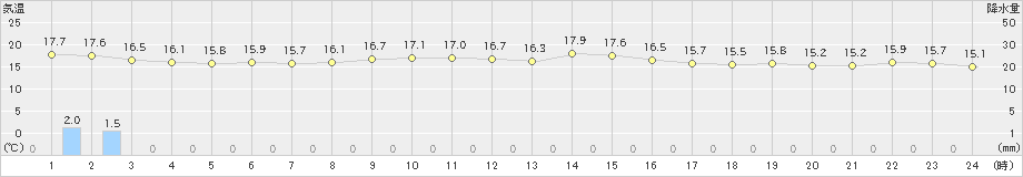 京上(>2024年10月28日)のアメダスグラフ