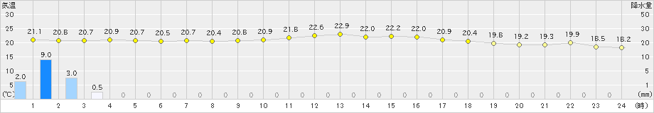 海陽(>2024年10月28日)のアメダスグラフ