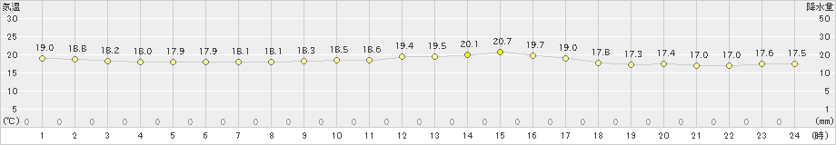 宇和(>2024年10月28日)のアメダスグラフ