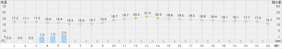 萩(>2024年10月28日)のアメダスグラフ