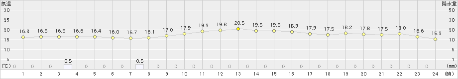 豊田(>2024年10月28日)のアメダスグラフ