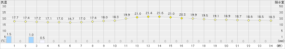 玖珂(>2024年10月28日)のアメダスグラフ