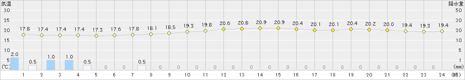 安下庄(>2024年10月28日)のアメダスグラフ