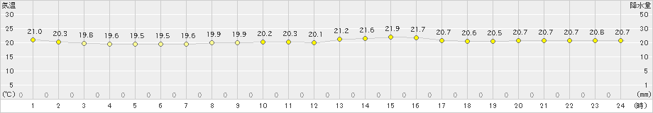 蒲江(>2024年10月28日)のアメダスグラフ