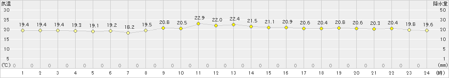 上大津(>2024年10月28日)のアメダスグラフ