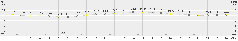 脇岬(>2024年10月28日)のアメダスグラフ