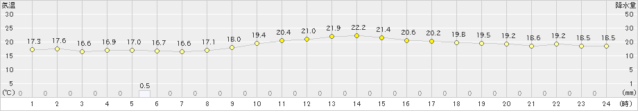 伊万里(>2024年10月28日)のアメダスグラフ