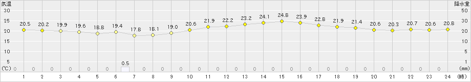 熊本(>2024年10月28日)のアメダスグラフ