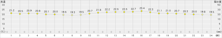 上(>2024年10月28日)のアメダスグラフ