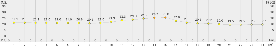 加久藤(>2024年10月28日)のアメダスグラフ