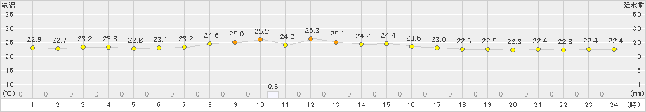 上中(>2024年10月28日)のアメダスグラフ