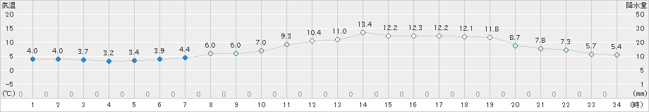 厚田(>2024年10月29日)のアメダスグラフ
