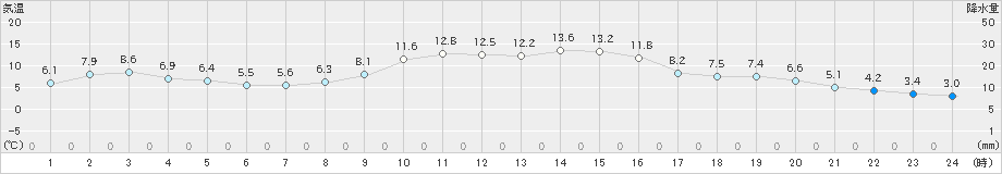 山口(>2024年10月29日)のアメダスグラフ