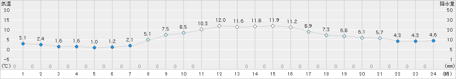 岩見沢(>2024年10月29日)のアメダスグラフ