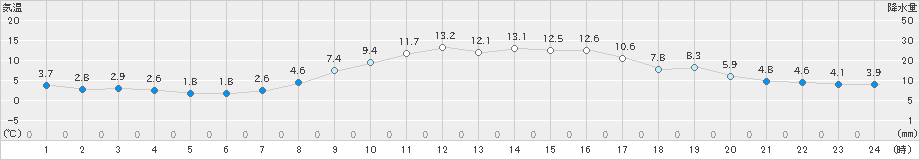 長沼(>2024年10月29日)のアメダスグラフ