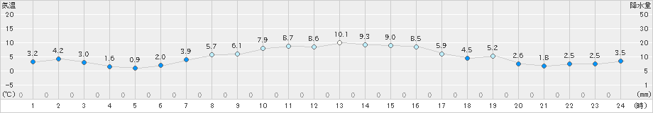 真狩(>2024年10月29日)のアメダスグラフ