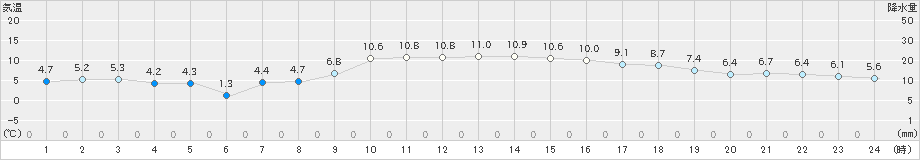 紋別(>2024年10月29日)のアメダスグラフ