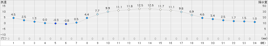 鶴居(>2024年10月29日)のアメダスグラフ