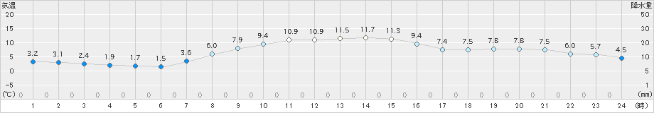 太田(>2024年10月29日)のアメダスグラフ