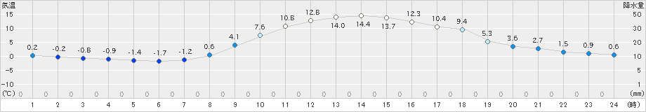 足寄(>2024年10月29日)のアメダスグラフ