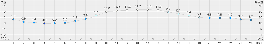 更別(>2024年10月29日)のアメダスグラフ