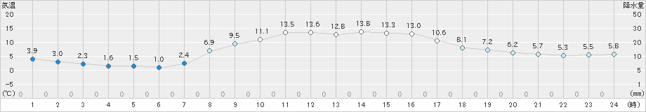 苫小牧(>2024年10月29日)のアメダスグラフ