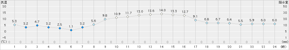 白老(>2024年10月29日)のアメダスグラフ