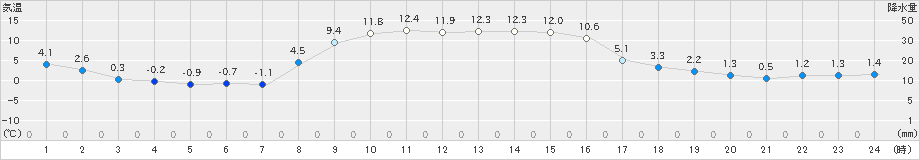 三石(>2024年10月29日)のアメダスグラフ