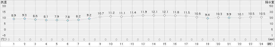 えりも岬(>2024年10月29日)のアメダスグラフ