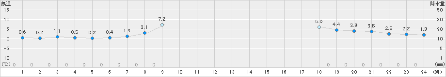 今金(>2024年10月29日)のアメダスグラフ