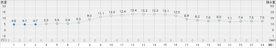 熊石(>2024年10月29日)のアメダスグラフ