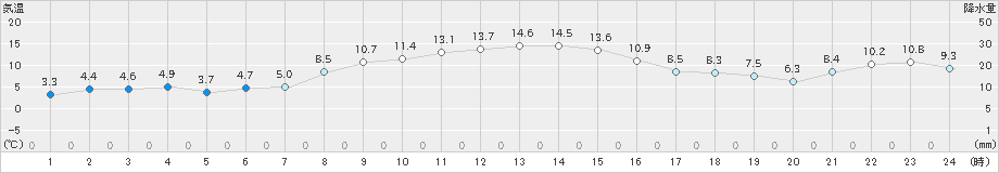 市浦(>2024年10月29日)のアメダスグラフ