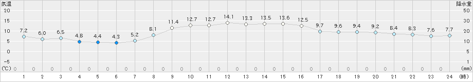 三沢(>2024年10月29日)のアメダスグラフ