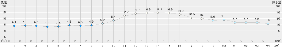 脇神(>2024年10月29日)のアメダスグラフ