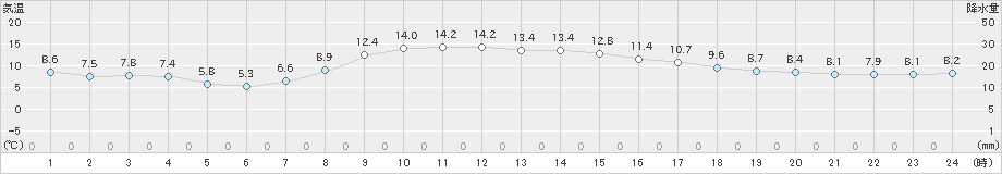 宮古(>2024年10月29日)のアメダスグラフ