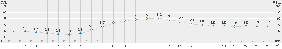 大迫(>2024年10月29日)のアメダスグラフ