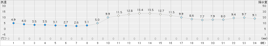 湯田(>2024年10月29日)のアメダスグラフ