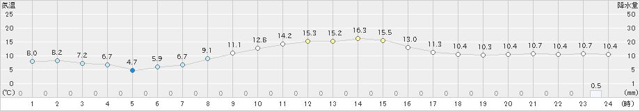 米山(>2024年10月29日)のアメダスグラフ