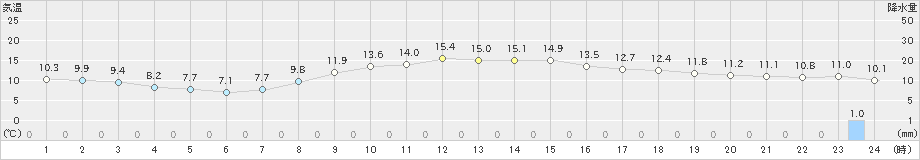 石巻(>2024年10月29日)のアメダスグラフ