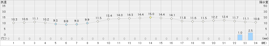 亘理(>2024年10月29日)のアメダスグラフ