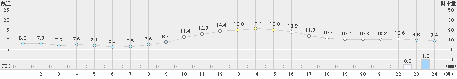 長井(>2024年10月29日)のアメダスグラフ