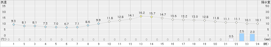 米沢(>2024年10月29日)のアメダスグラフ