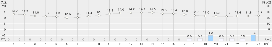 塩谷(>2024年10月29日)のアメダスグラフ