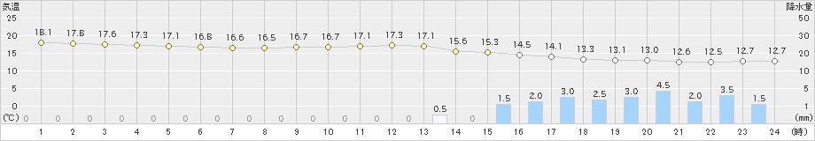 江戸川臨海(>2024年10月29日)のアメダスグラフ