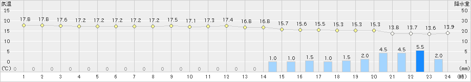 横芝光(>2024年10月29日)のアメダスグラフ